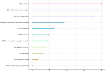 Maternal Parenting Stress in the Face of Early Regulatory Disorders in Infancy: A Machine Learning Approach to Identify What Matters Most